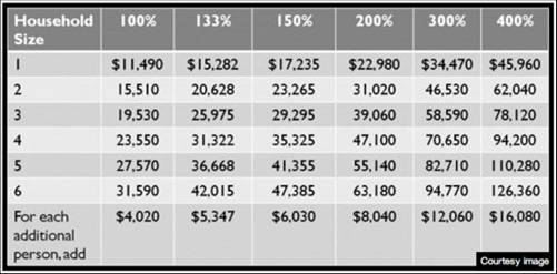 Subsidies by Income and Household Size